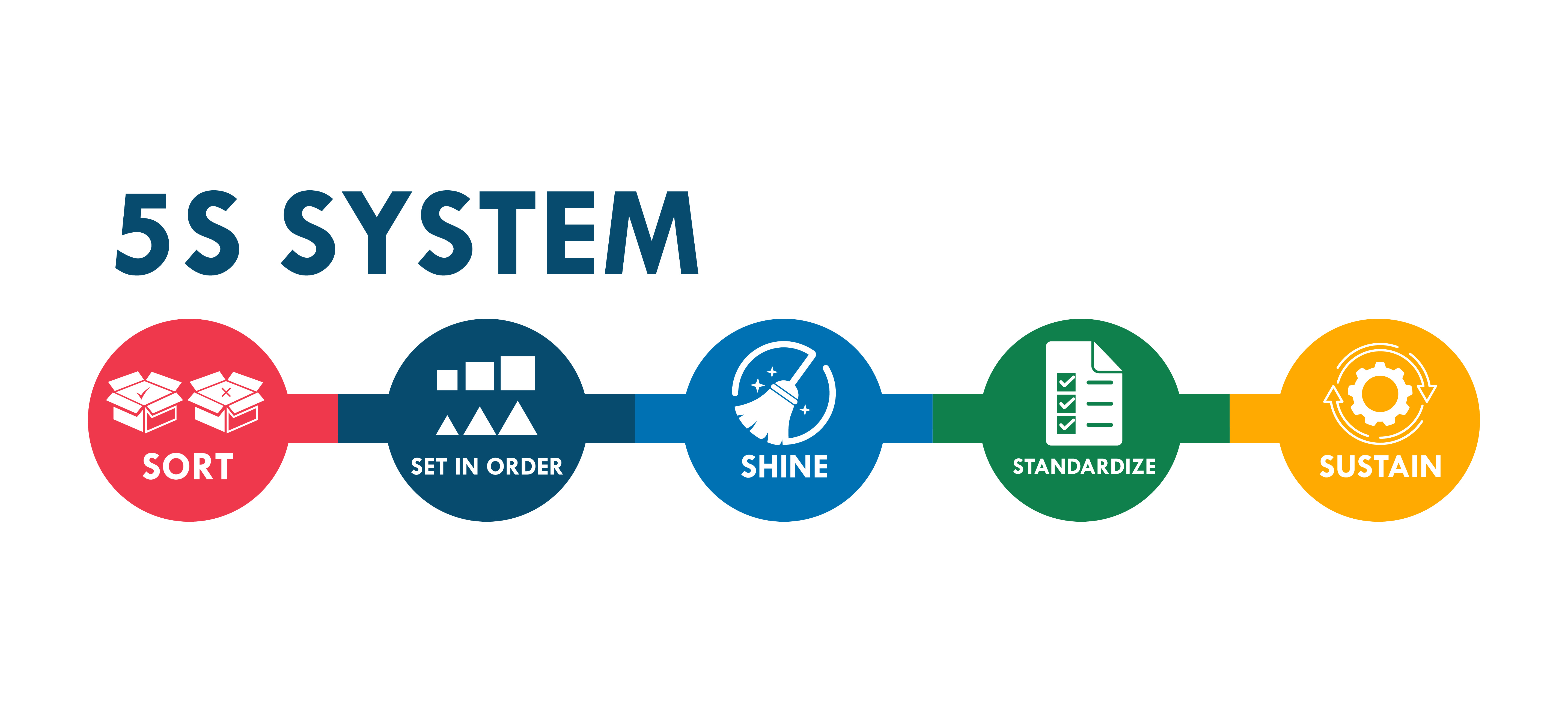 lean methodology 5s system with sort set in order shine standardize sustain with associated manufacturing icons