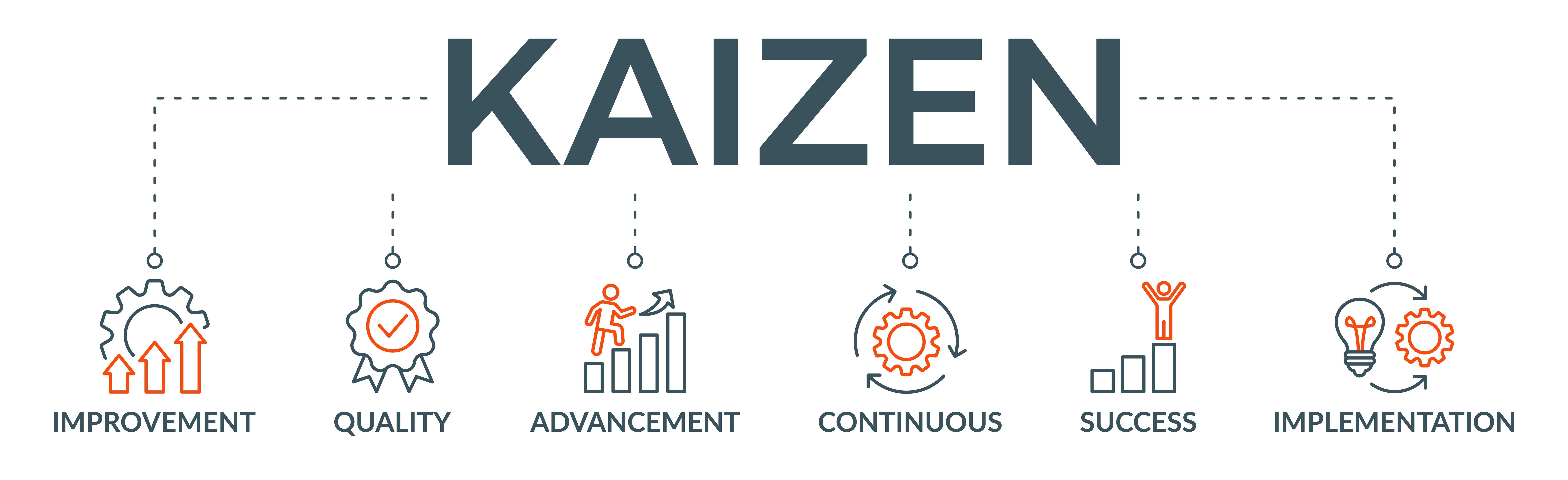 Kaizen is is the building block of all lean production methods and focuses on eliminating waste, improving productivity, and continuous improvement 