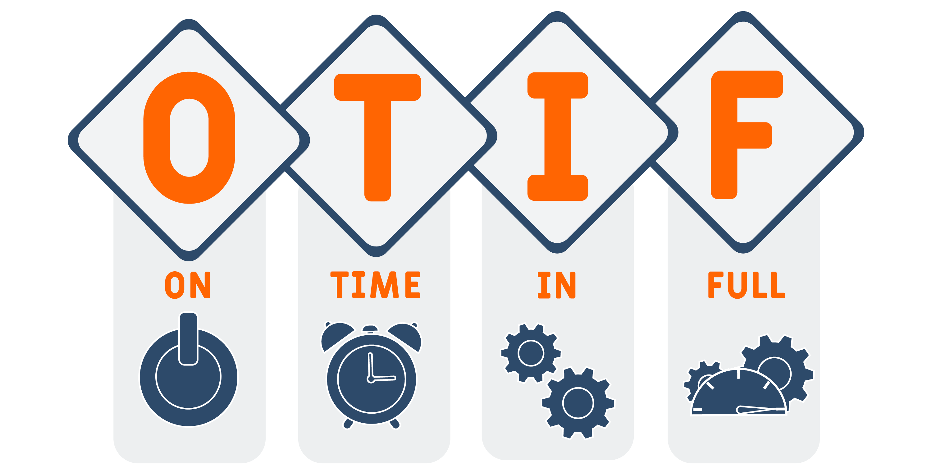 on time in full (OTIF) is the percentage of orders that include everything the customer ordered and arrive at the designated location on time