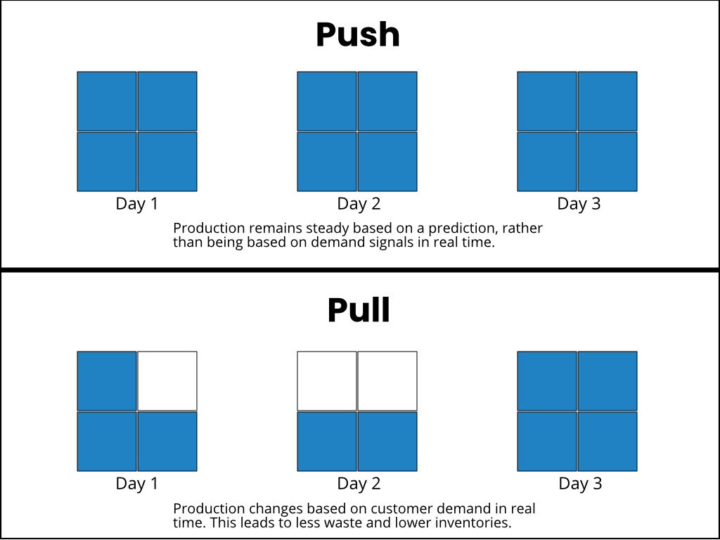 diagram comparing push and pull production methods