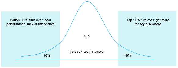 graphic showing after your top 10% and bottom 10% leave your company, the 80% feel more secure because they aren’t seeing turnover as often