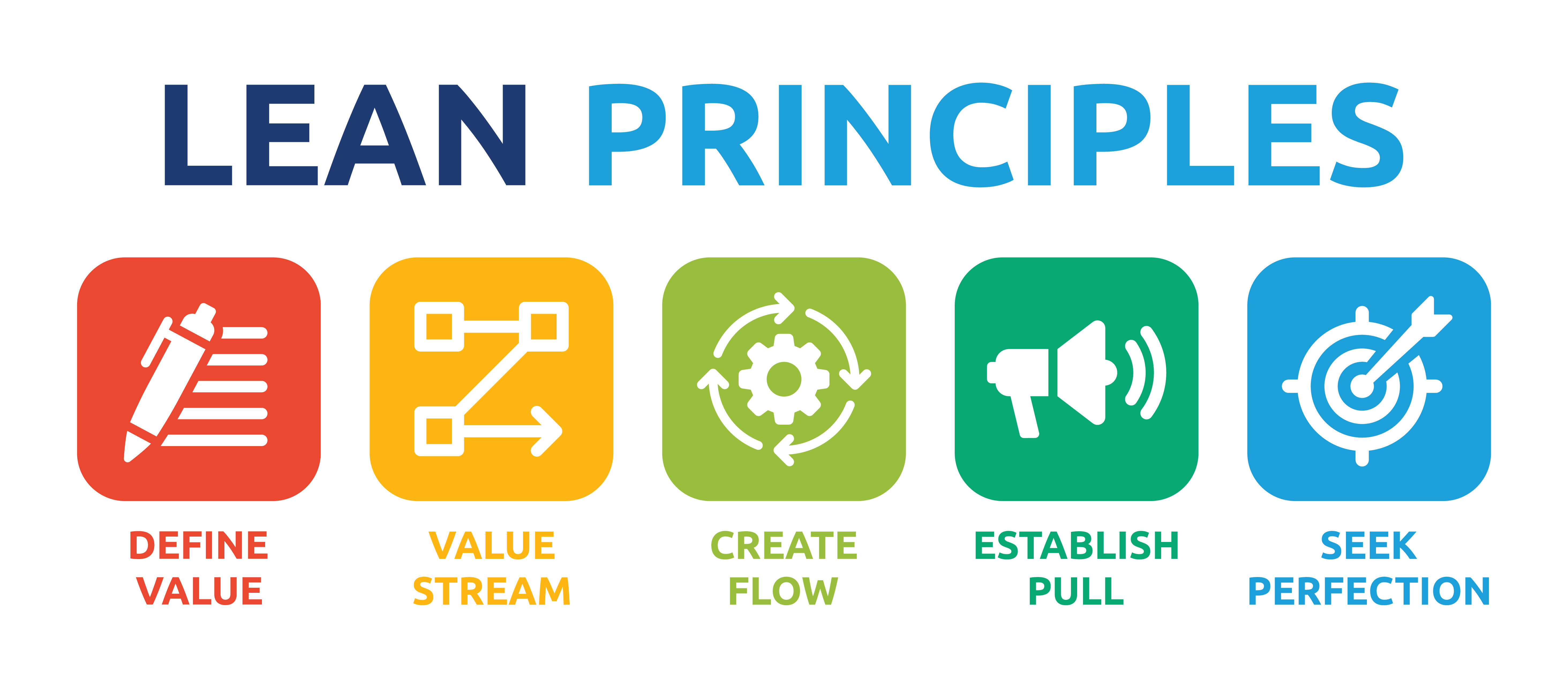 lean principles with define value value stream create flow establish pull seek perfection and associated icons