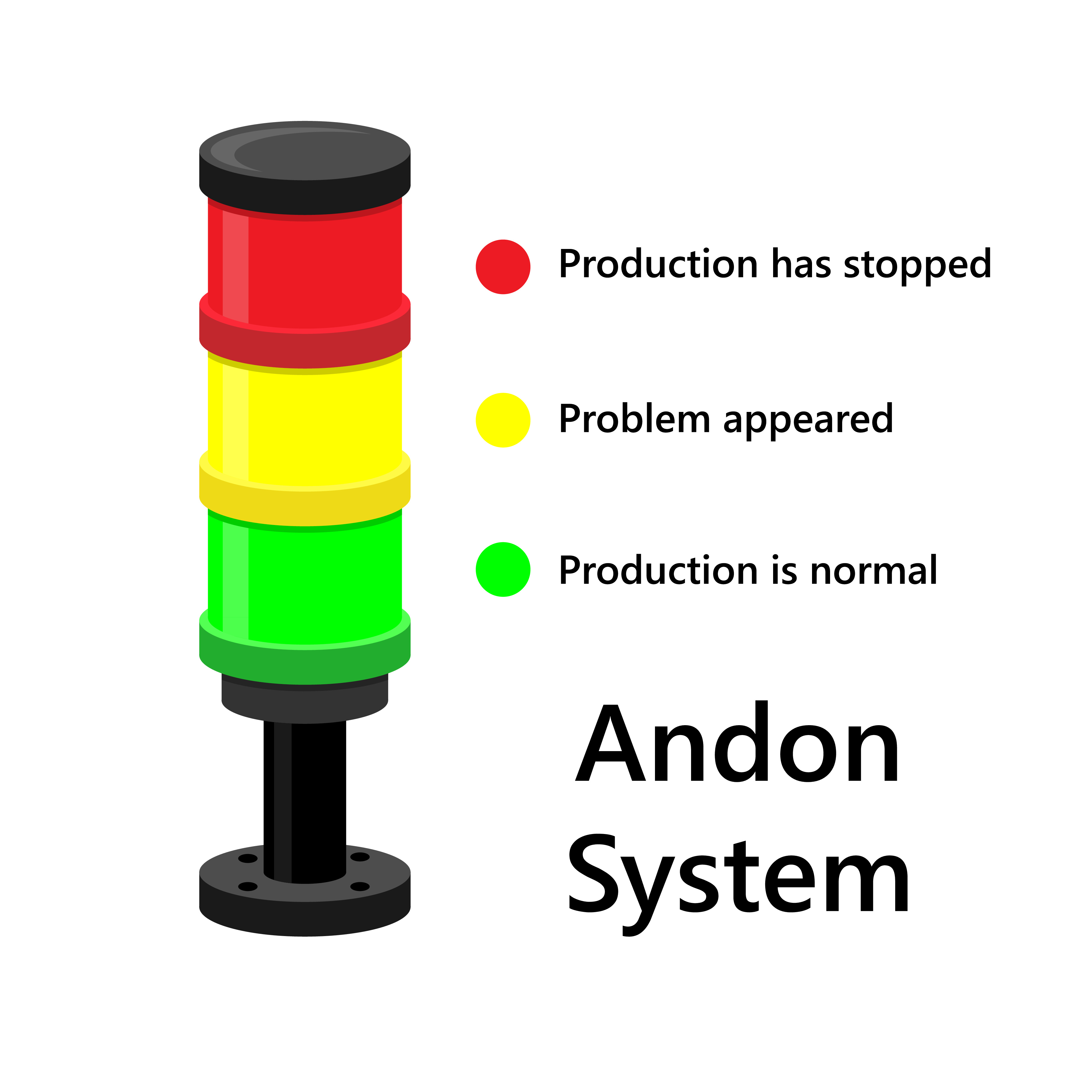 andon systems notify workers of a quality or process problem the alert can be activated manually using pullcord button or completed automatically