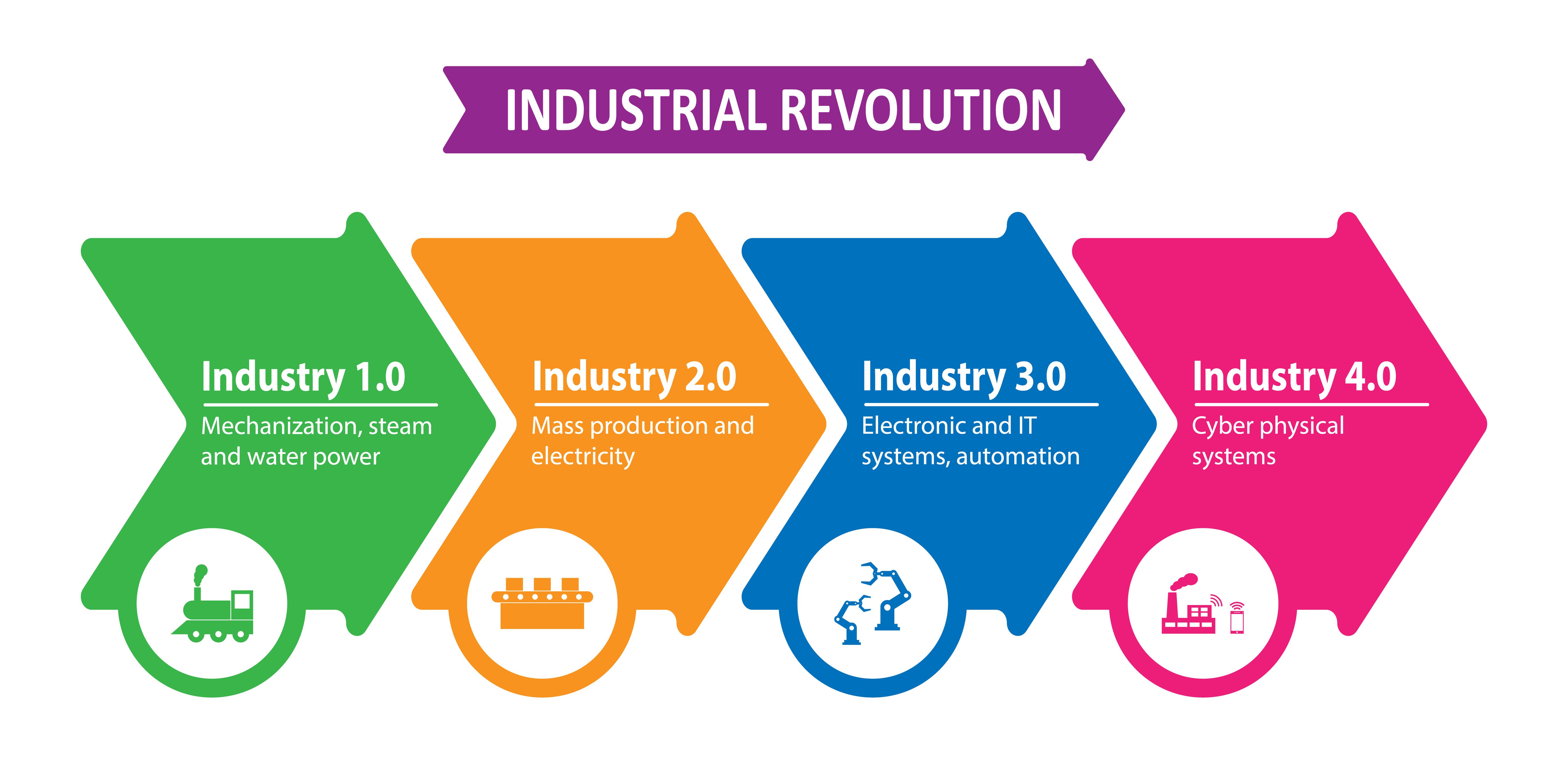 Industry 4.0 and 4th industrial revolution illustration with industry 1.0 2.0 3.0 with description and associated icons 