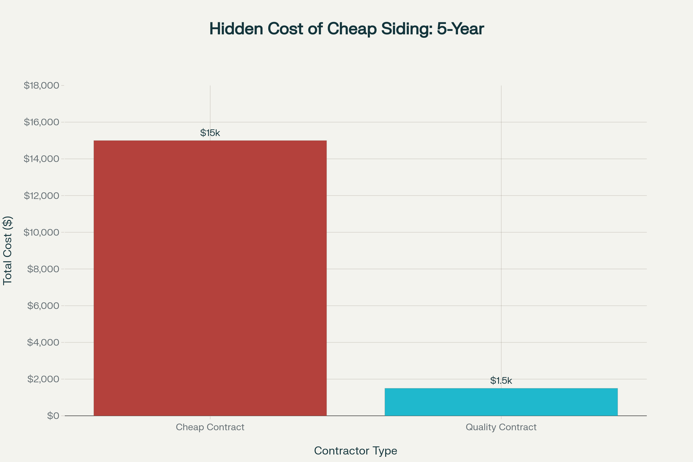 The Hidden Cost of Cheap Siding: Quality contractors cost 90% less over 5 years ($1,500 vs $15,000)
