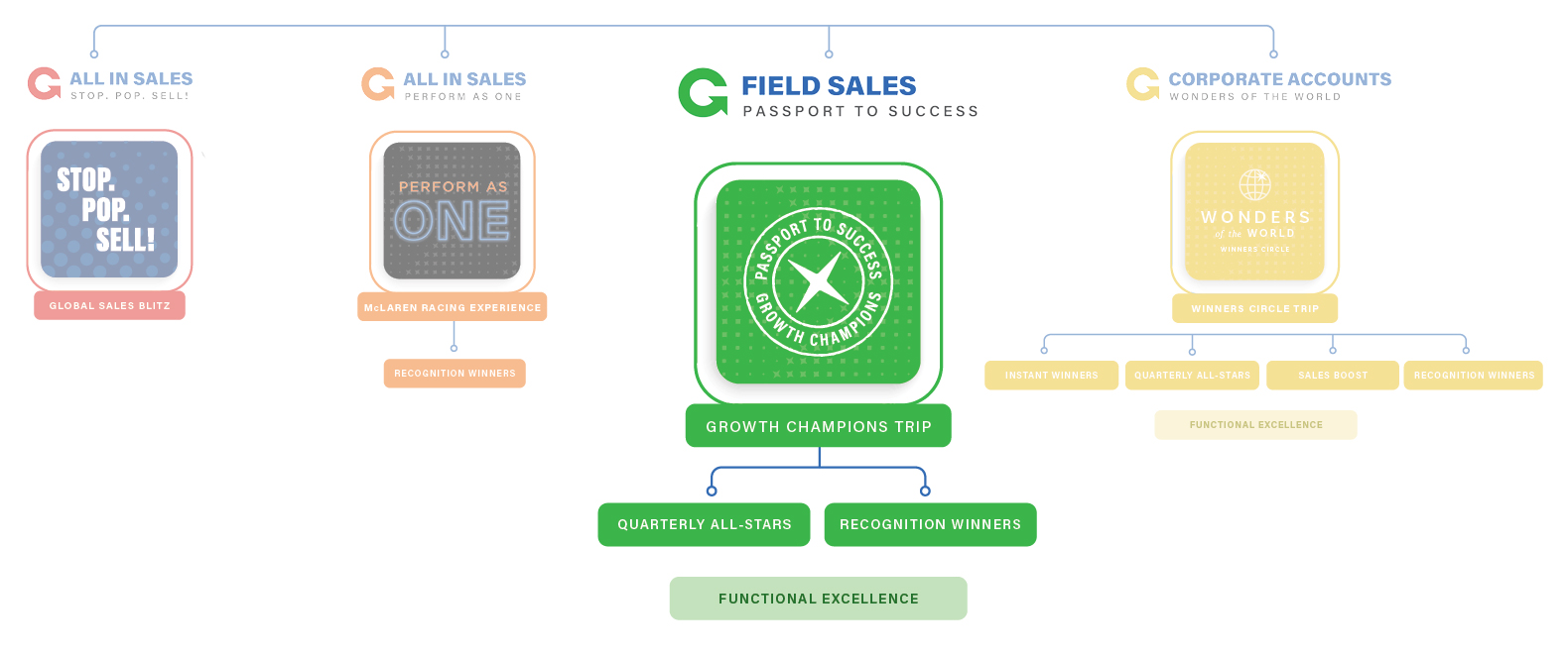 Enterprise led program diagram includes All in Sales: Stop. Pop. Sell!, All in Sales: Perform As One, Field Sales: Passport to Success, and Corporate Accounts: Wonders of the World.