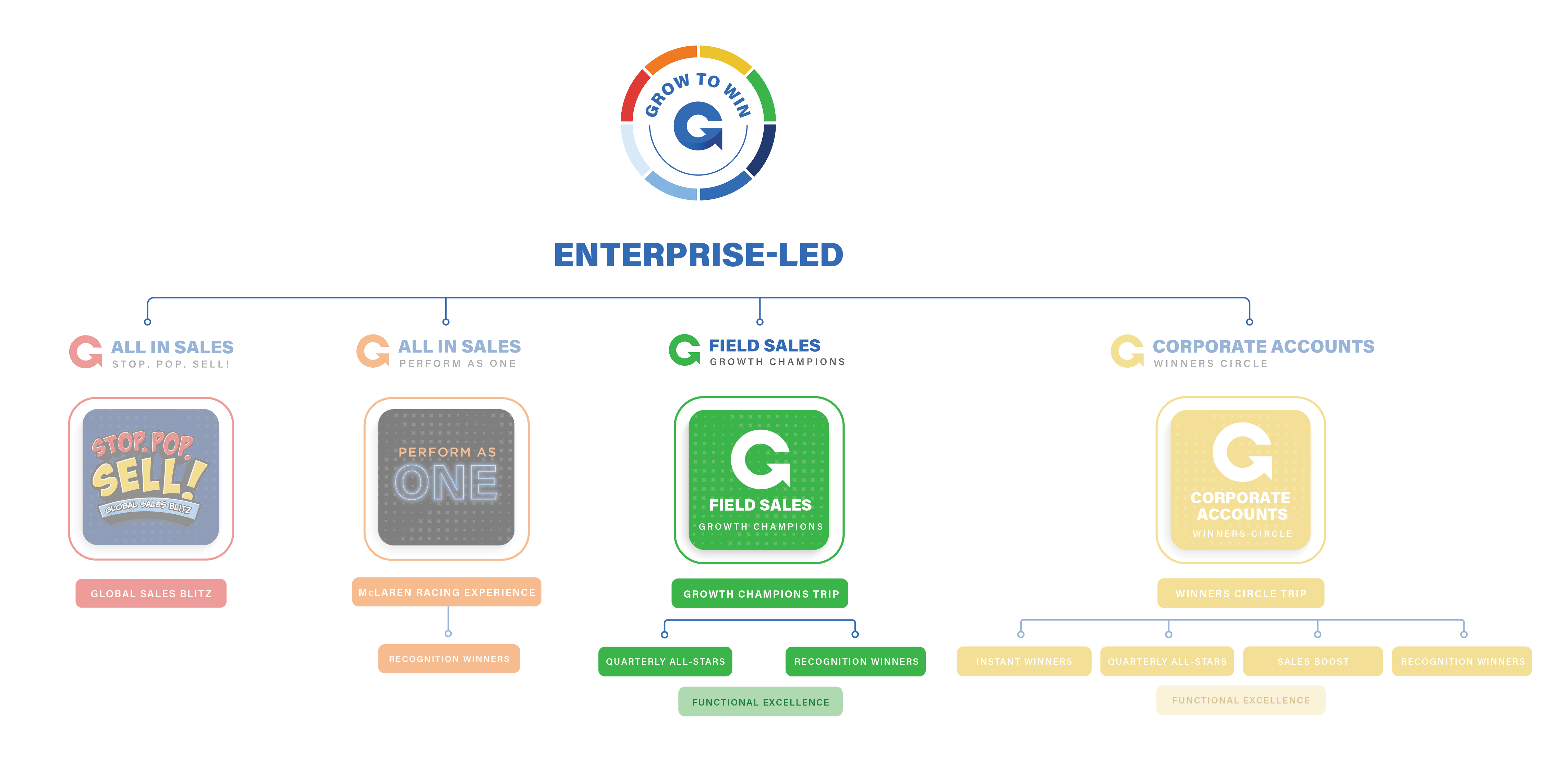 Flowchart titled Enterprise-Led with four main branches: All In Sales Stop Pop Sell with Global Sales Blitz; All In Sales Perform As One with McLaren Racing Experience leading to Recognition Winners; Field Sales Growth Champions with Growth Champions Trip leading to Quarterly All-Stars, Recognition Winners, and Functional Excellence; Corporate Accounts Winners Circle with Winners Circle Trip leading to Instant Winners, Quarterly All-Stars, Sales Boost, Recognition Winners, and Functional Excellence.