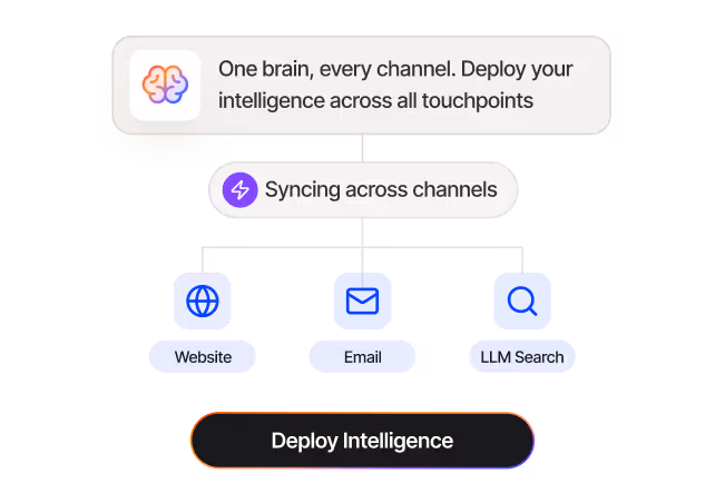 Deploy across touchpoints