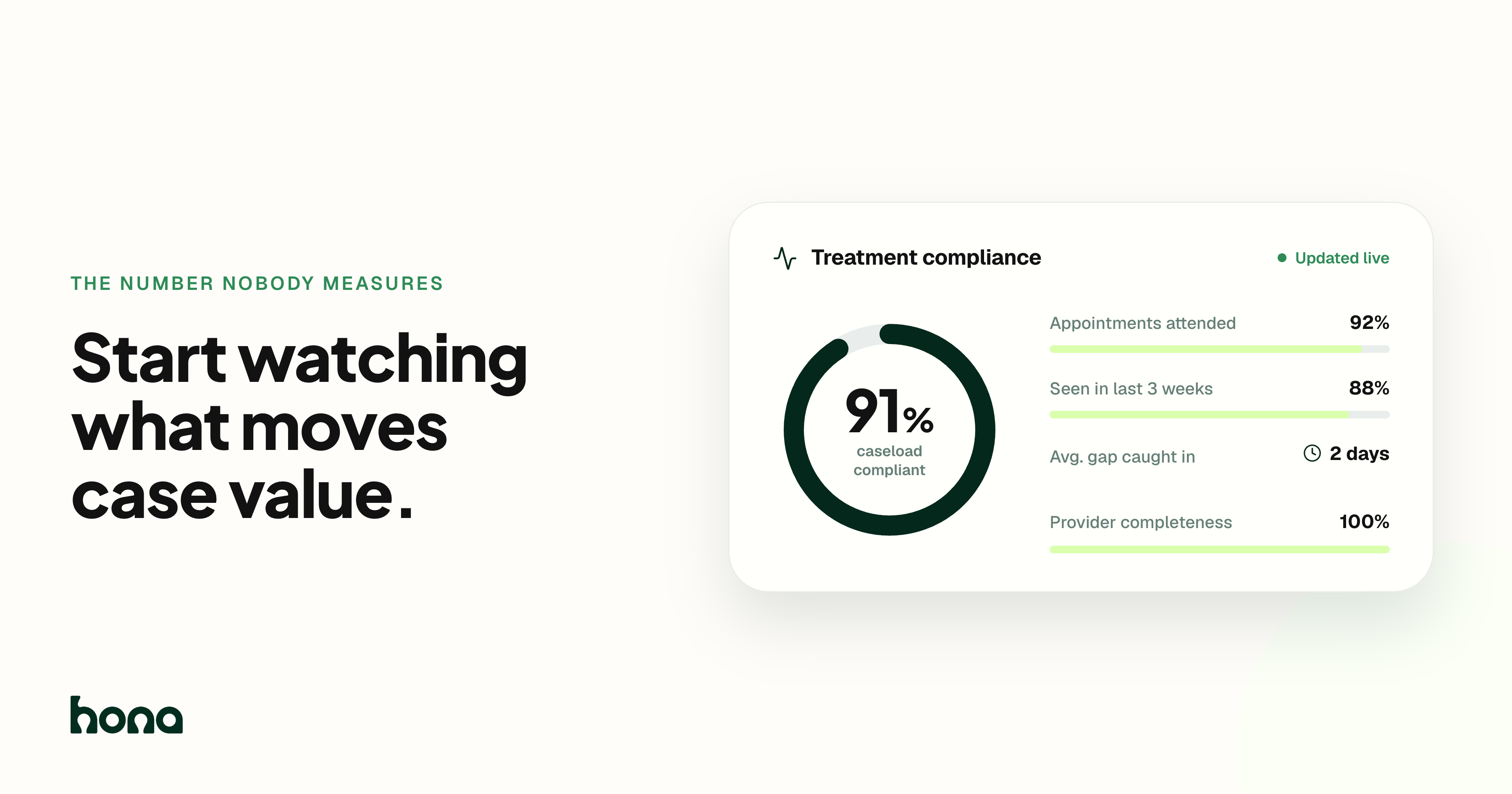 The PI metric most firms never track: treatment compliance (and how to measure it)
