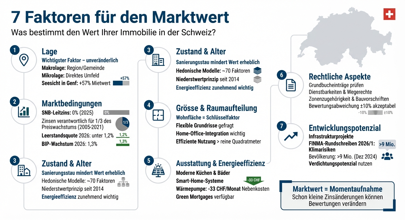7 Faktoren der Immobilienbewertung in der Schweiz