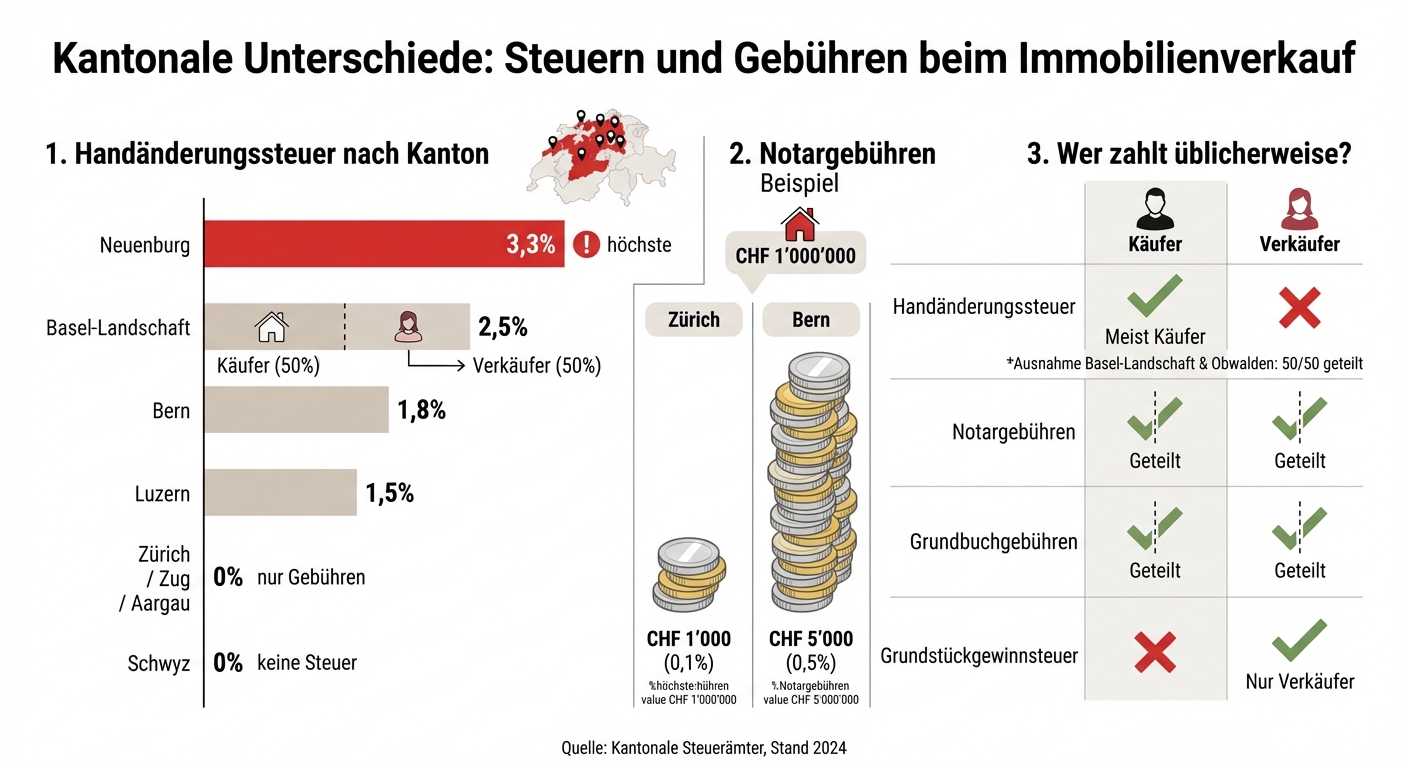Kantonale Unterschiede bei Handänderungssteuer und Notargebühren in der Schweiz