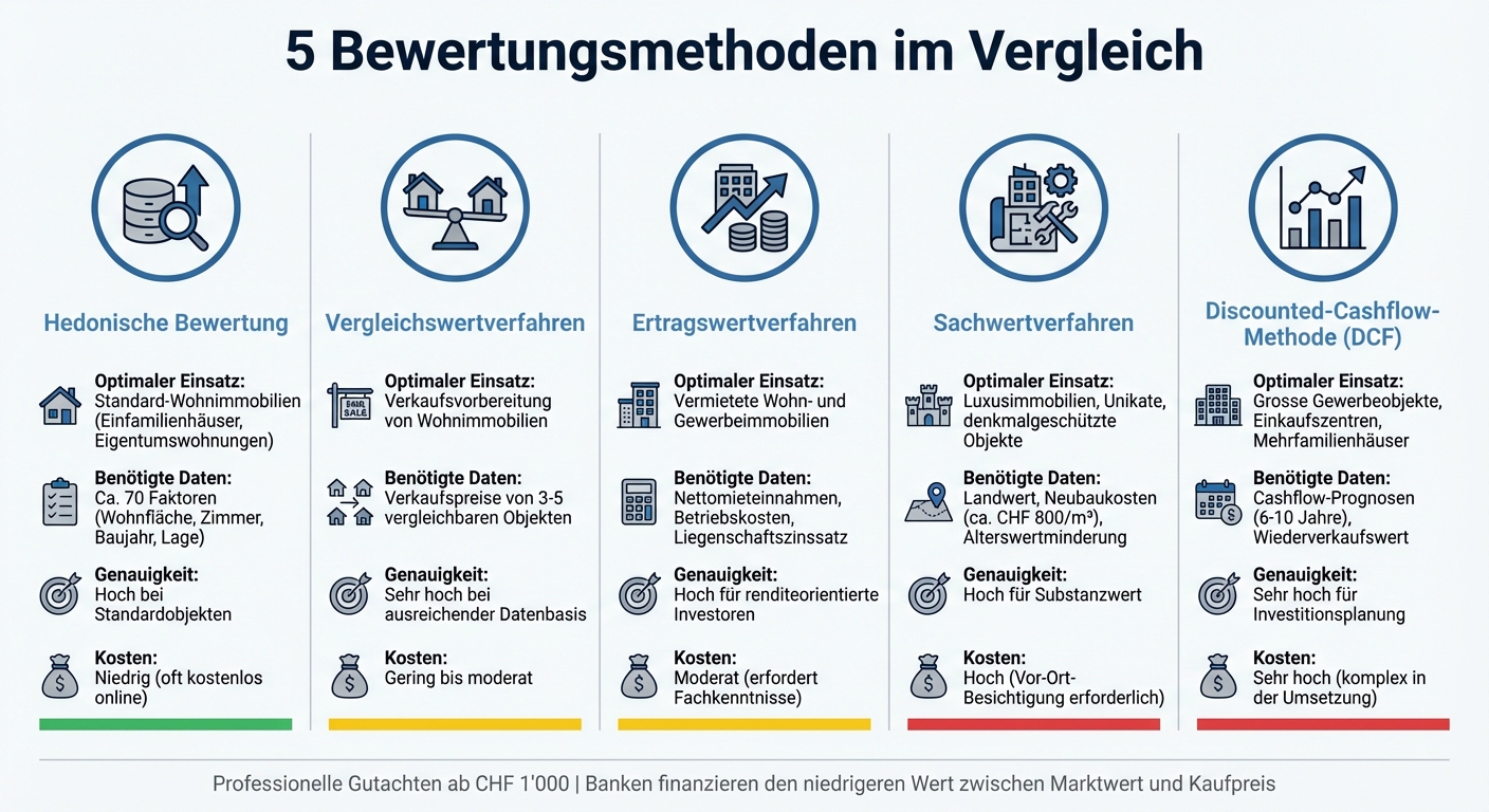 Vergleich der 5 Immobilienbewertungsmethoden in der Schweiz