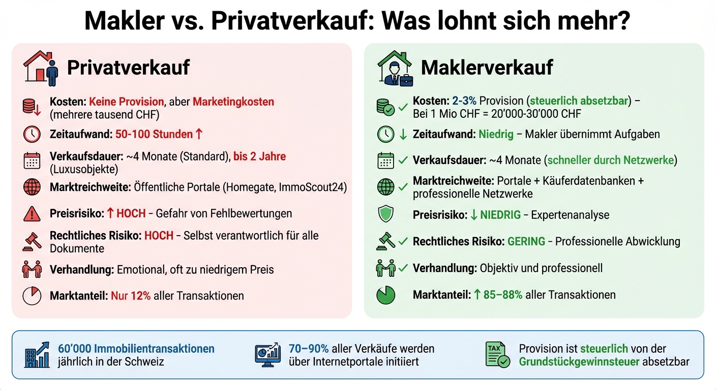 Makler vs. Privatverkauf Vergleich: Kosten, Zeit und Risiken