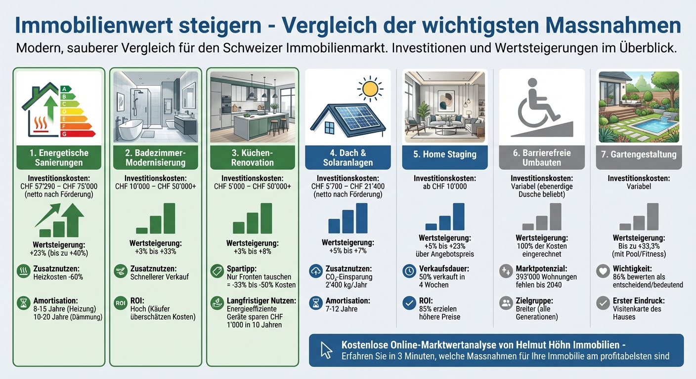 Immobilienwert steigern: Kosten und Wertsteigerung der wichtigsten Massnahmen im Vergleich