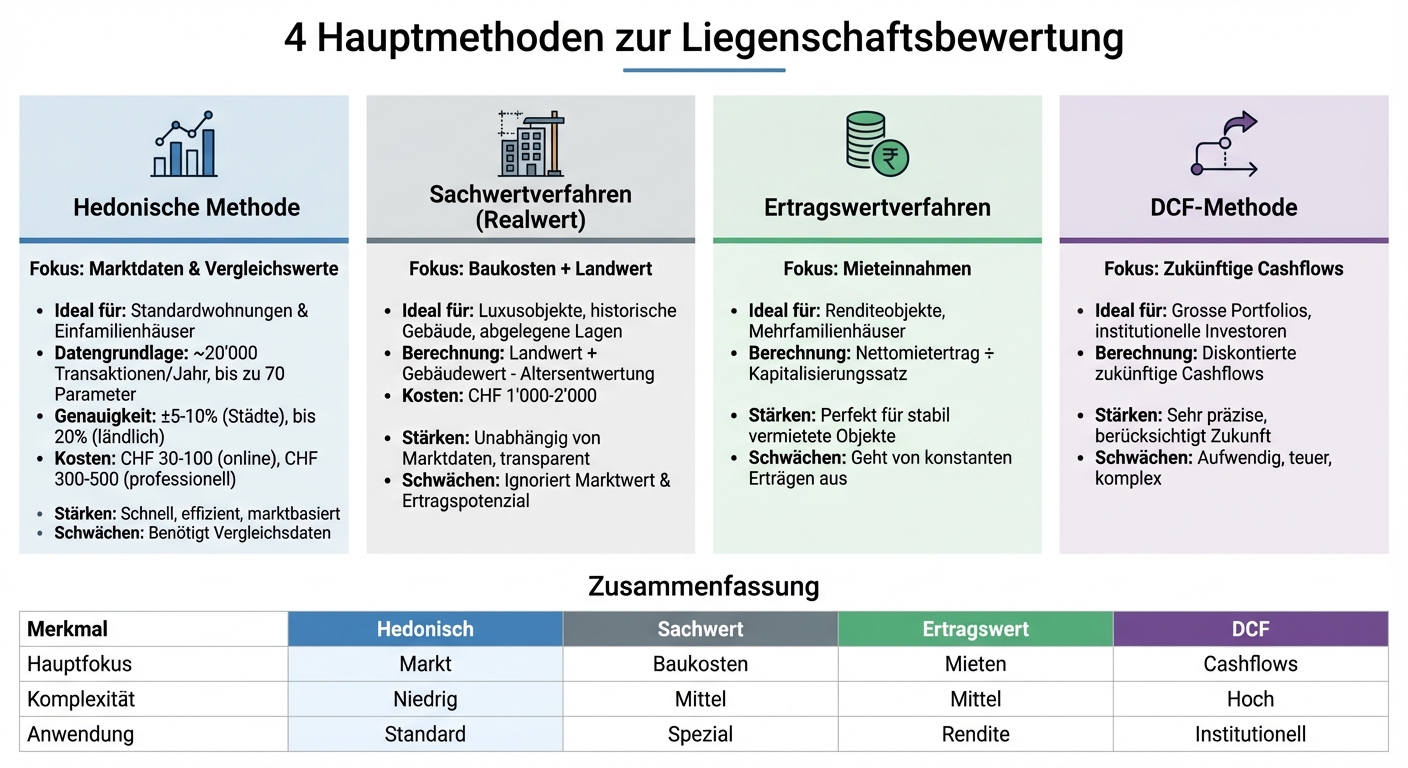 Vergleich der 4 Hauptmethoden zur Liegenschaftsbewertung in der Schweiz