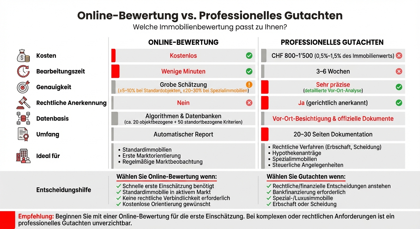 Online-Bewertung vs. Professionelles Gutachten: Vergleich der Immobilienbewertungsmethoden