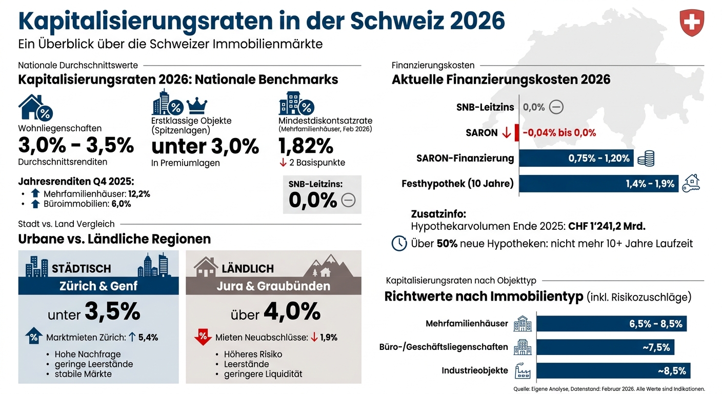 Kapitalisierungsraten Schweiz 2026: Regionale Unterschiede und Immobilienwerte im Vergleich