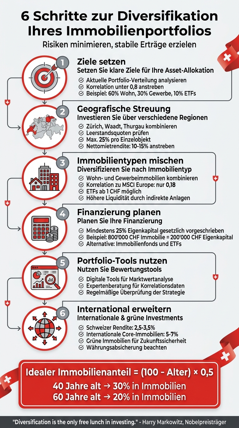 6-Schritte-Plan zur Diversifikation von Immobilienportfolios in der Schweiz