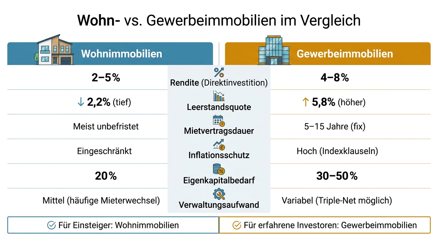 Wohn- vs. Gewerbeimmobilien: Rendite, Risiko & Eigenkapital im Vergleich