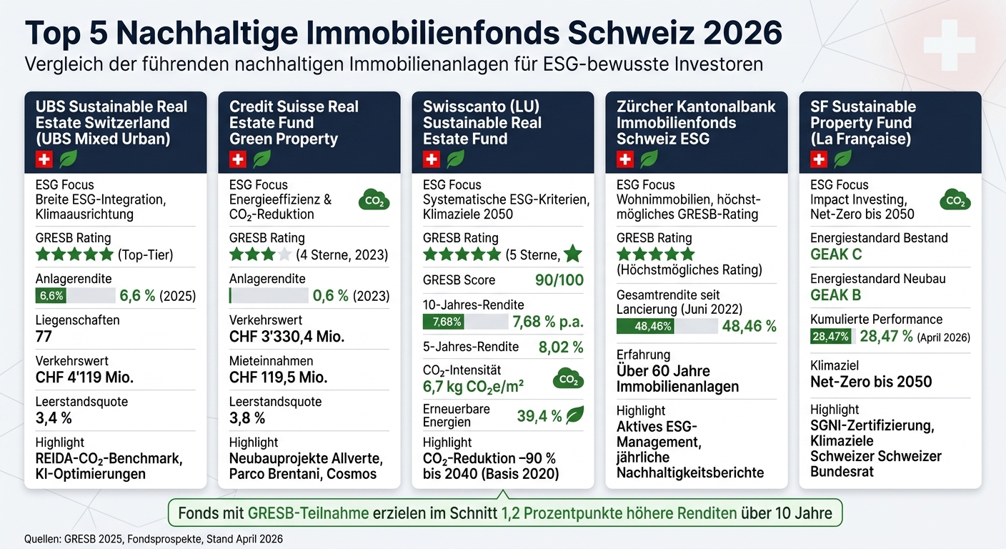Top 5 Nachhaltige Immobilienfonds Schweiz 2026 – ESG & Rendite im Vergleich