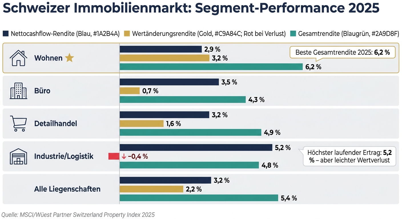 Schweizer Immobilien-Segmente: Performance-Vergleich 2025