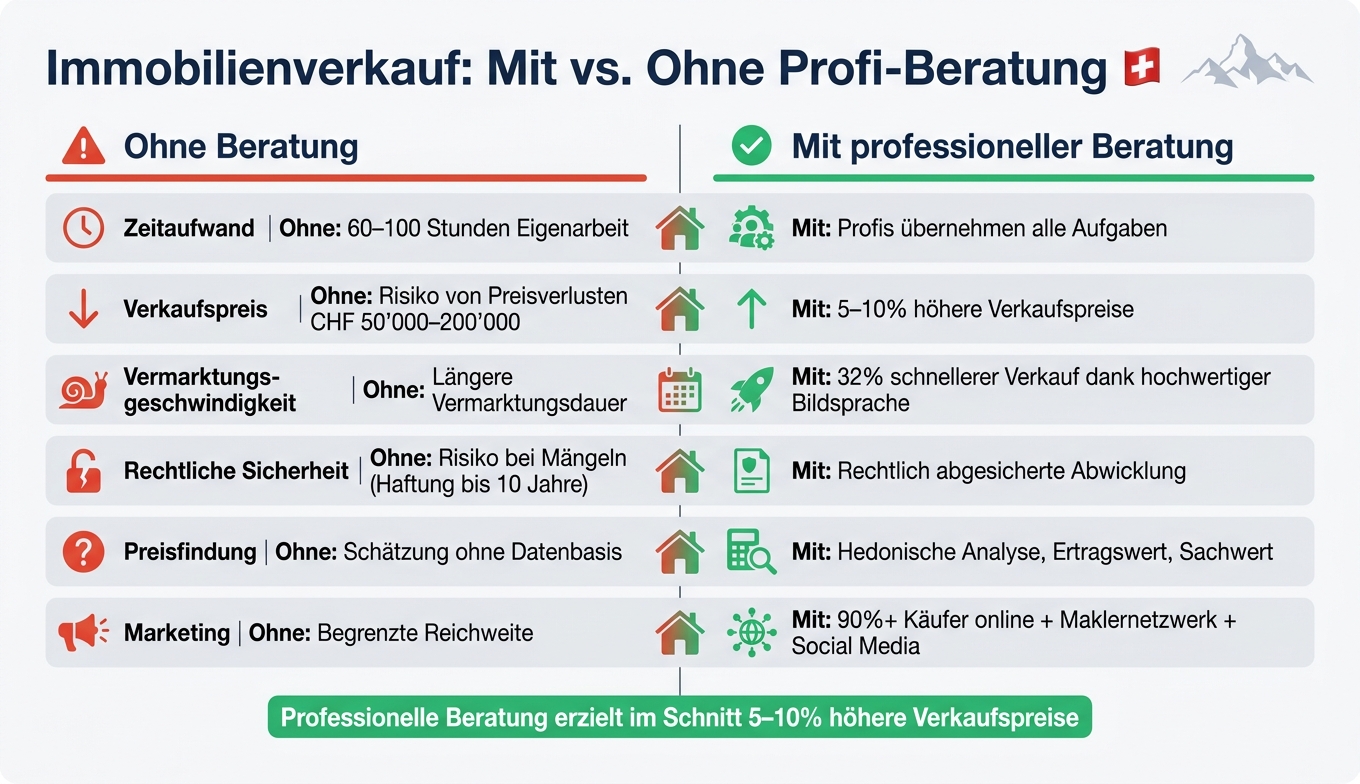 Immobilienverkauf: Mit vs. Ohne Profi-Beratung in der Schweiz
