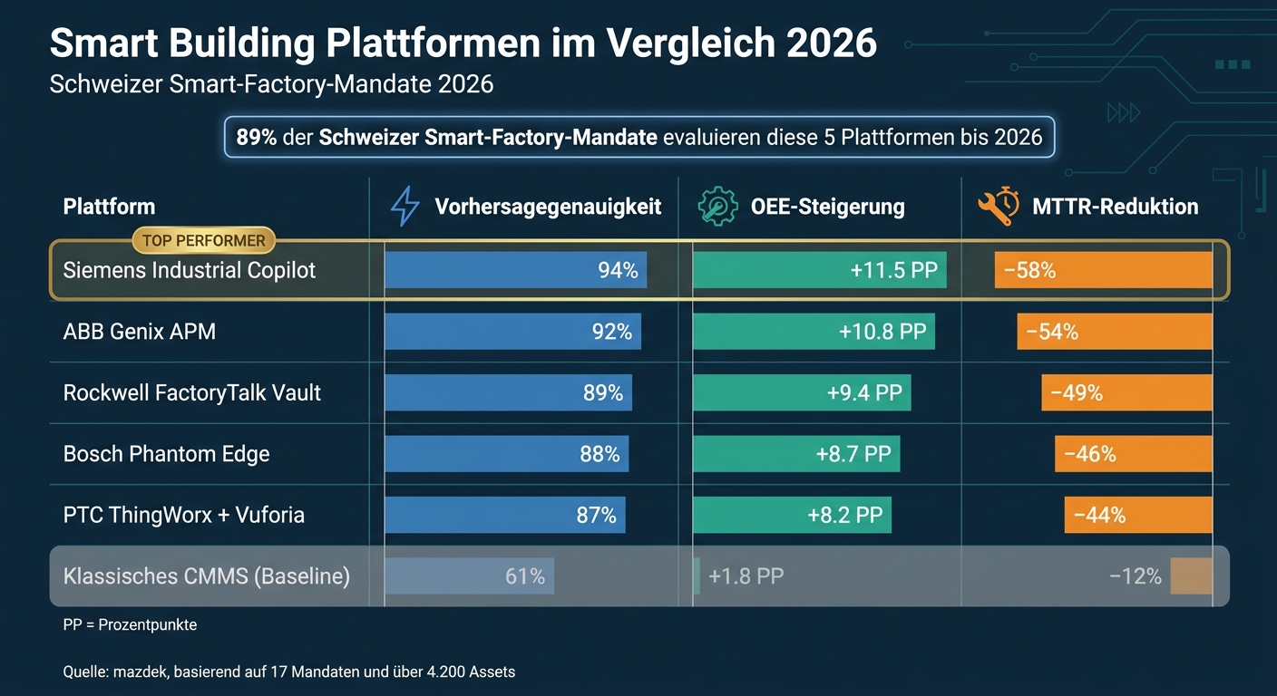 Smart Building Plattformen: OEE, MTTR & Vorhersagegenauigkeit im Vergleich