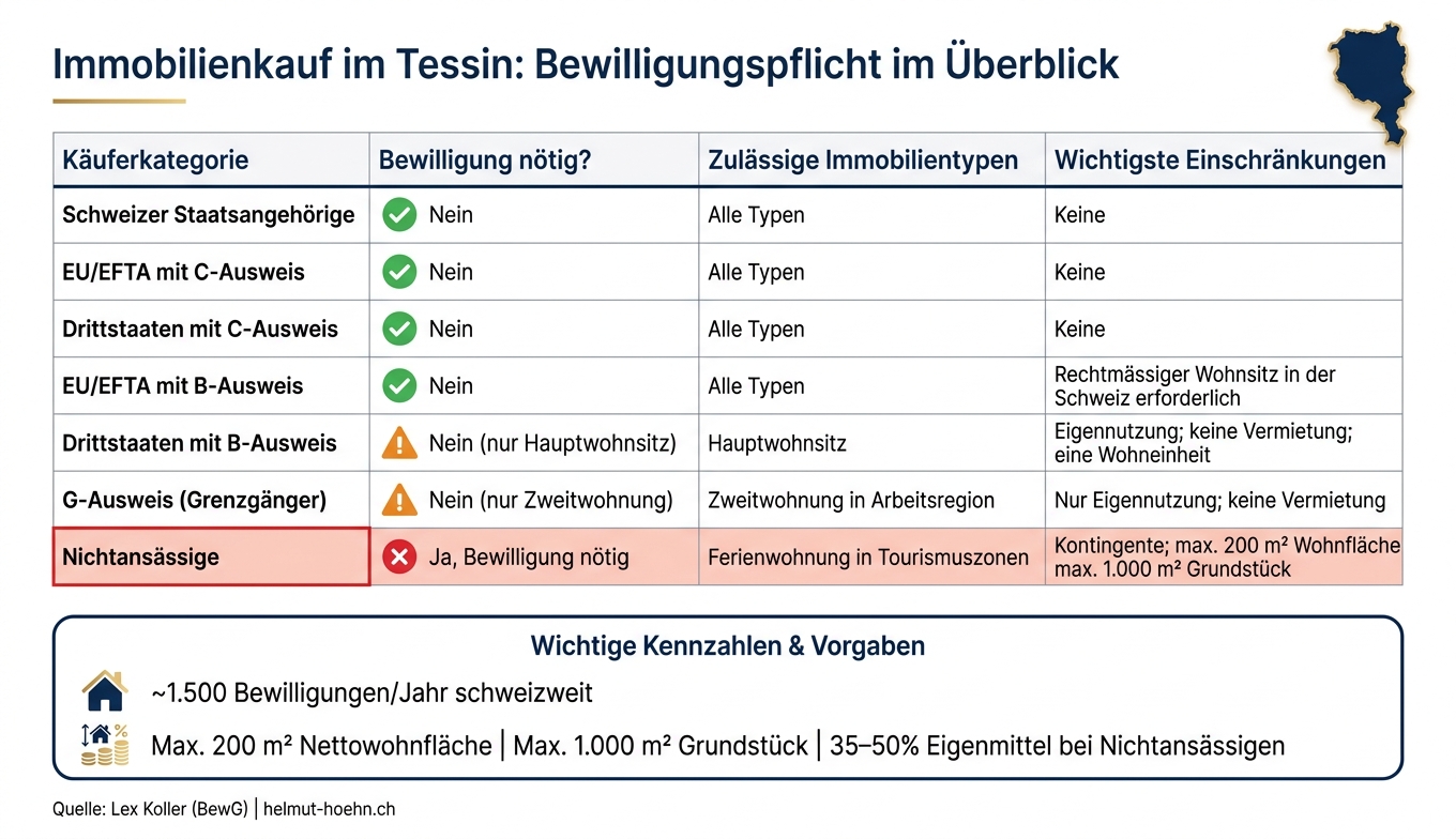 Immobilienkauf im Tessin: Wer darf was kaufen?