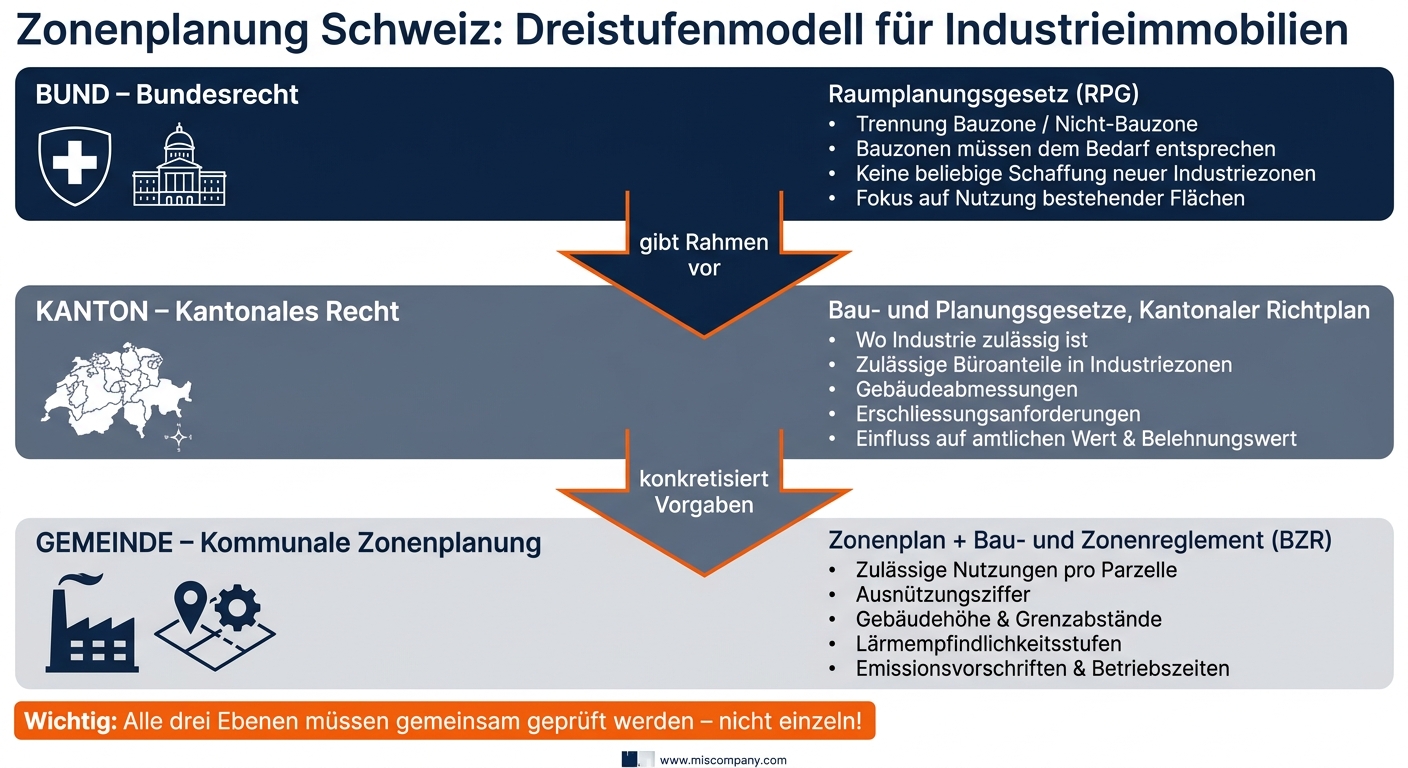 Zonenplanung Schweiz: Dreistufenmodell für Industrieimmobilien