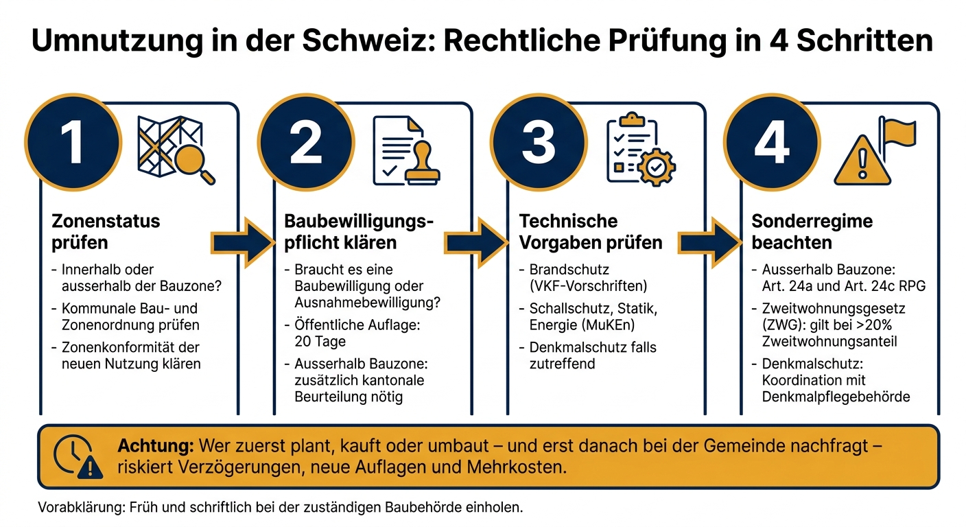 Umnutzung Schweiz: Die richtige Reihenfolge der rechtlichen Prüfung