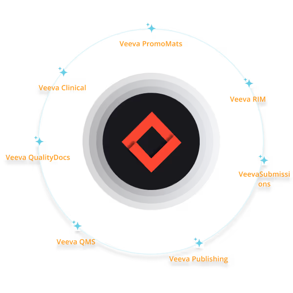 Circular diagram with a central gray and black circle containing a red diamond logo, surrounded by a light blue ring with labeled points: Veeva PromoMats, Veeva RIM, Veeva Submissions, Veeva Publishing, Veeva QMS, Veeva QualityDocs, and Veeva Clinical.