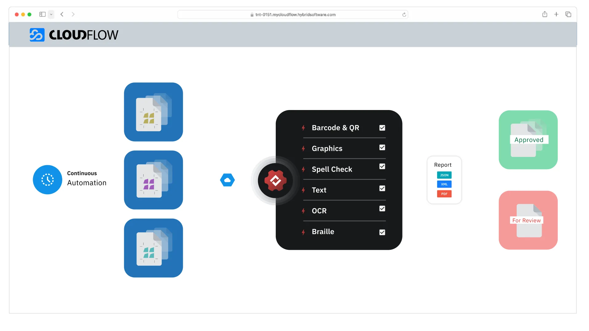 CloudFlow interface displaying document automation tools: continuous automation, processing features, and review statuses.