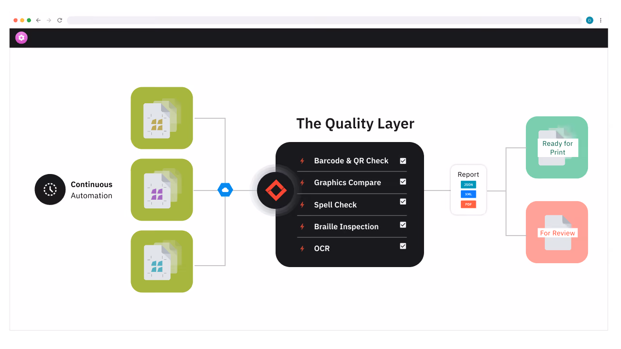 Diagram showing continuous automation feeding The Quality Layer with checks like barcode, graphics, spell, Braille, and OCR.