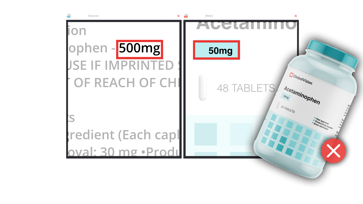 Two documents side by side showing dosage mismatch: 500mg on left, 50mg on right with a medicine bottle.