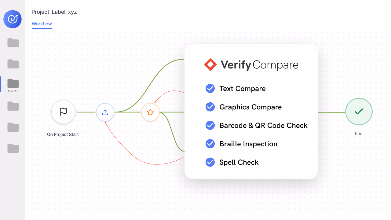 Workflow diagram showing project process starting with On Project Start, followed by branching paths leading to a Verify Compare checklist including Text Compare, Graphics Compare, Barcode & QR Code Check, Braille Inspection, and Spell Check, ending with a completion checkmark labeled End.
