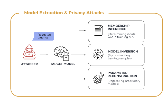 Model Extraction Illustration