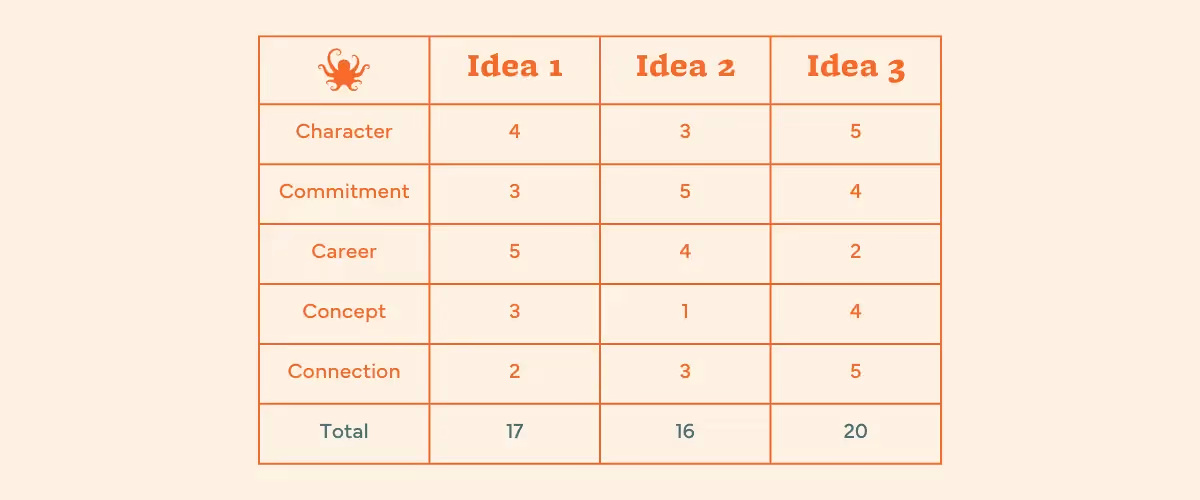 A table with columns for Idea 1, Idea 2, and Idea 3, with scoring rows for character, commitment, career, concept, and connection.