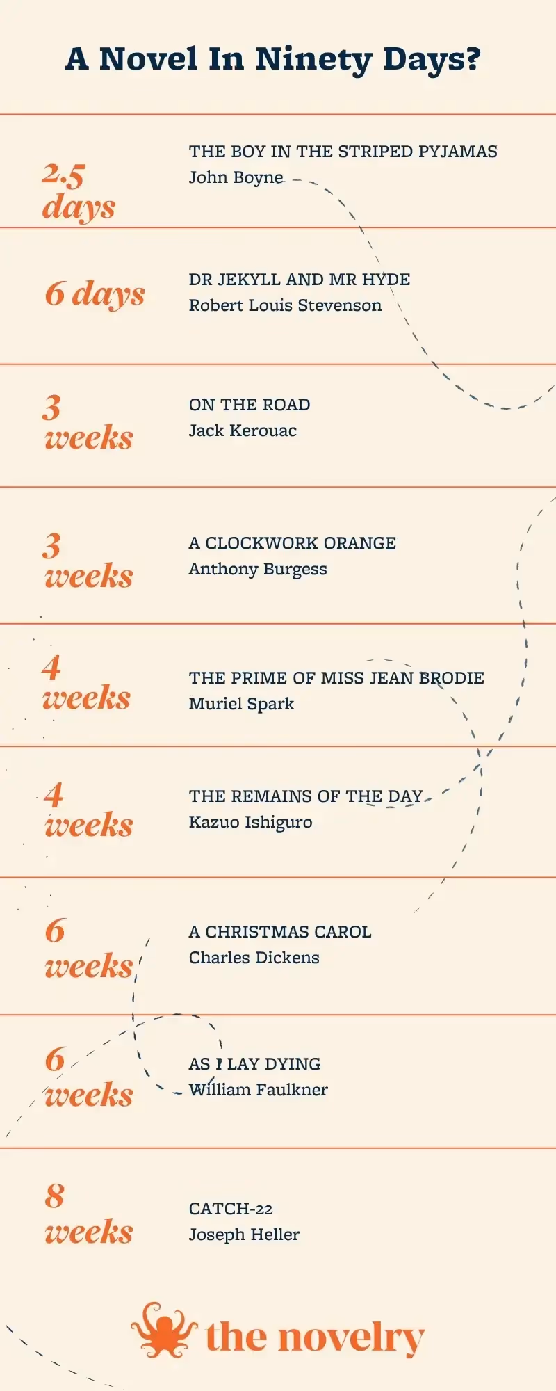 A list of how long it took some famous authors to write some famous novels.
