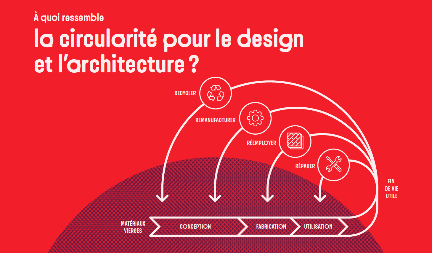 La circularité pour le design et l'architecture