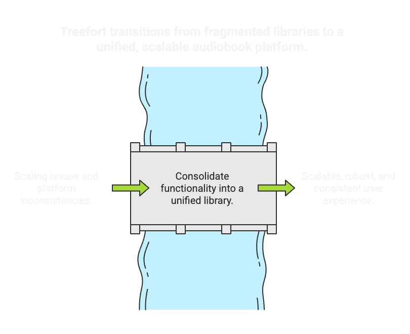 Diagram that showcase our library implementation