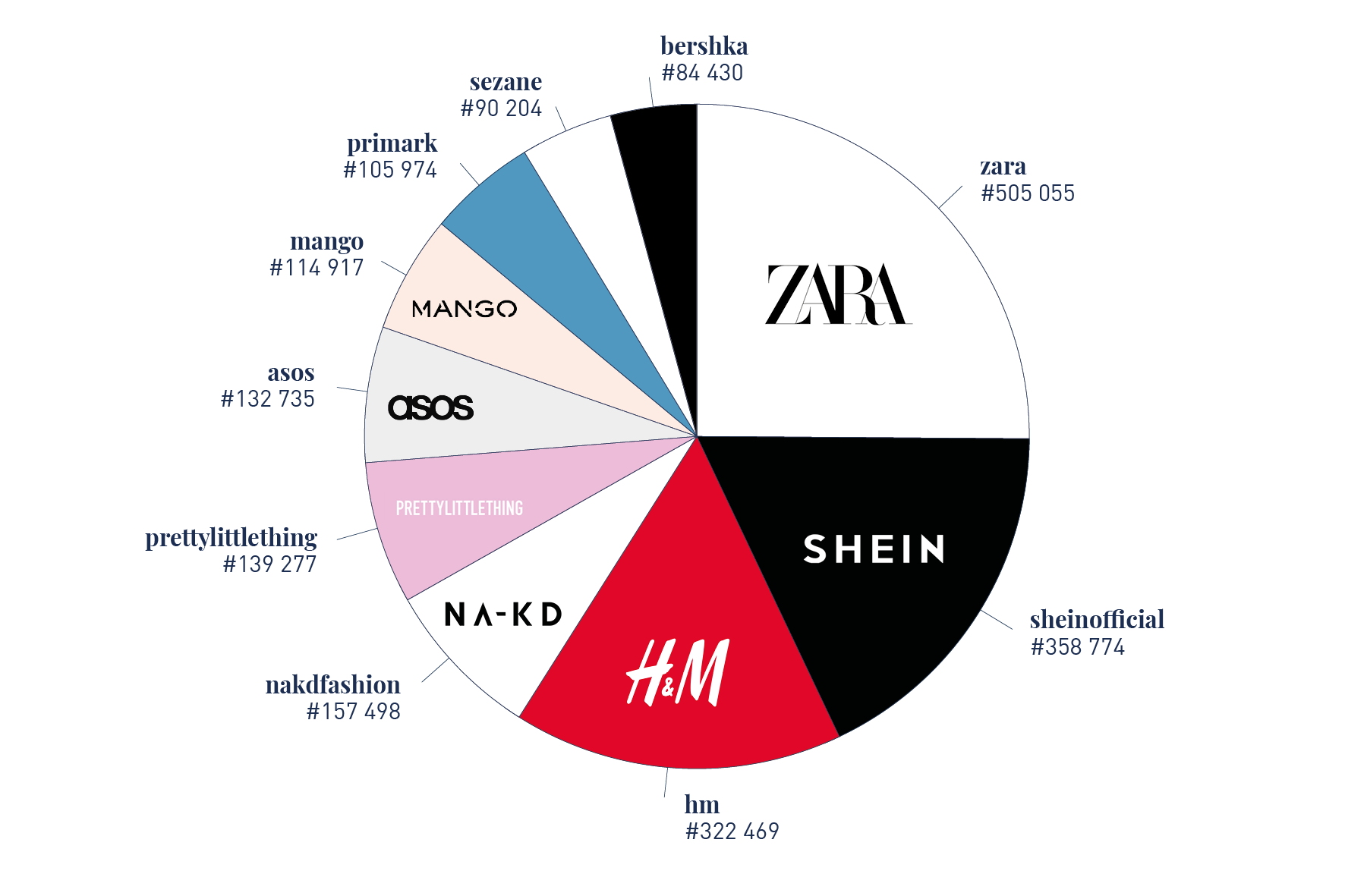 Top 10 mentions mode