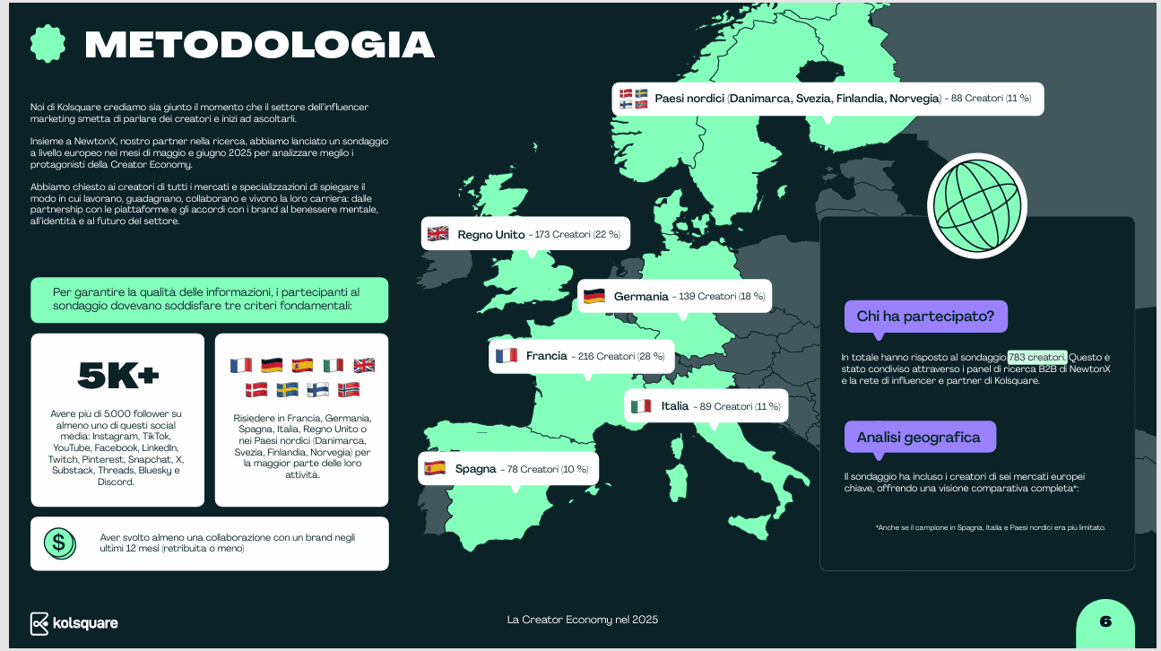 La Creator Economy nel 2025: uno studio europeo di Kolsquare