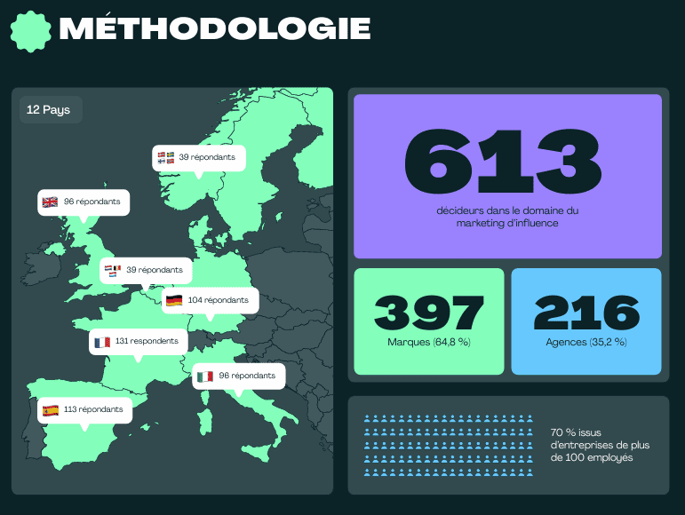 Le panorama du marketing d'influence en Europe en 2025