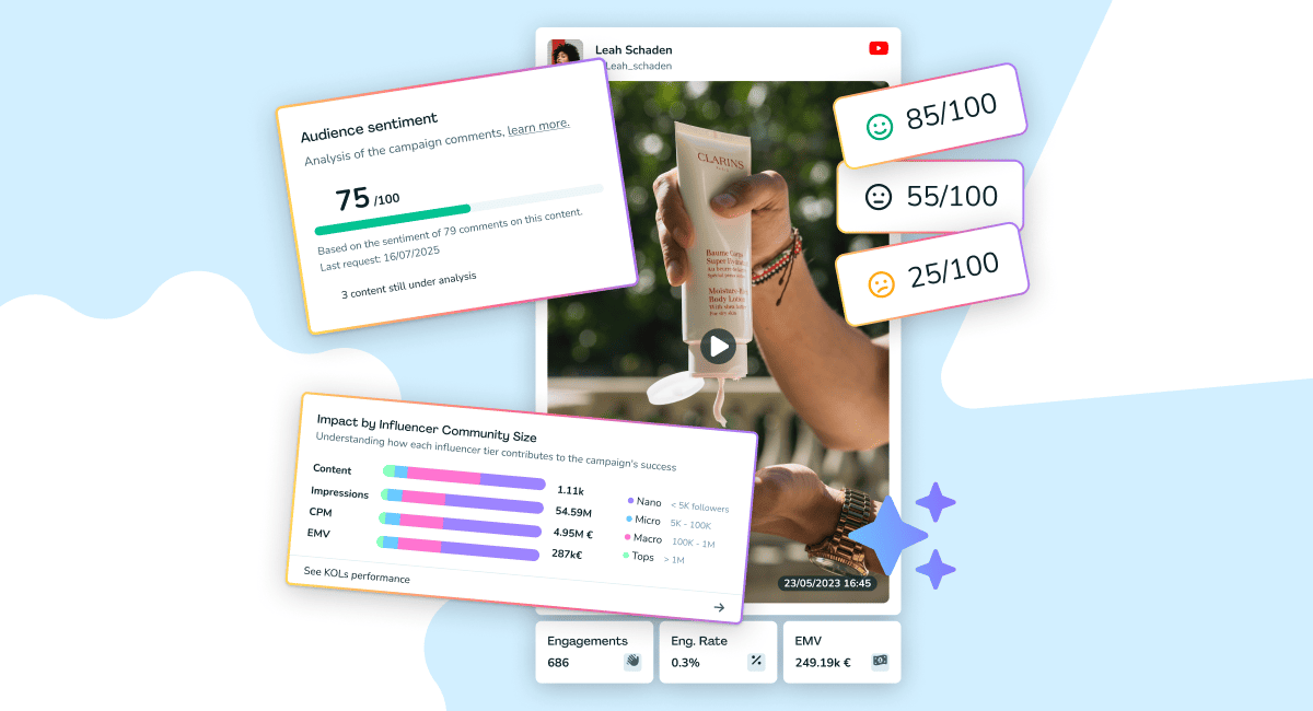 Kolsquare dashboard mockup showing influencer marketing analytics: audience sentiment score of 75/100 based on campaign comments, sentiment breakdown icons