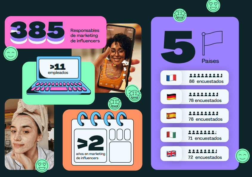 Estudio sobre el marketing de influencers en Europa en 2024