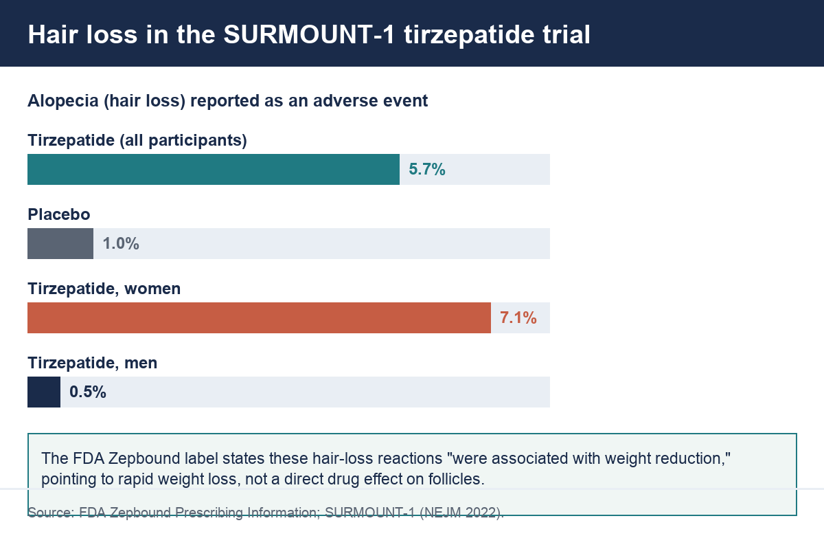 Does Tirzepatide Cause Hair Loss? Mounjaro & Zepbound | Follicle Report