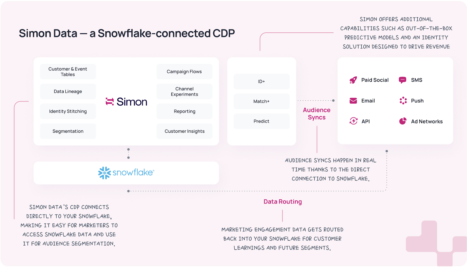 simon data is a snowflake-connected CDP