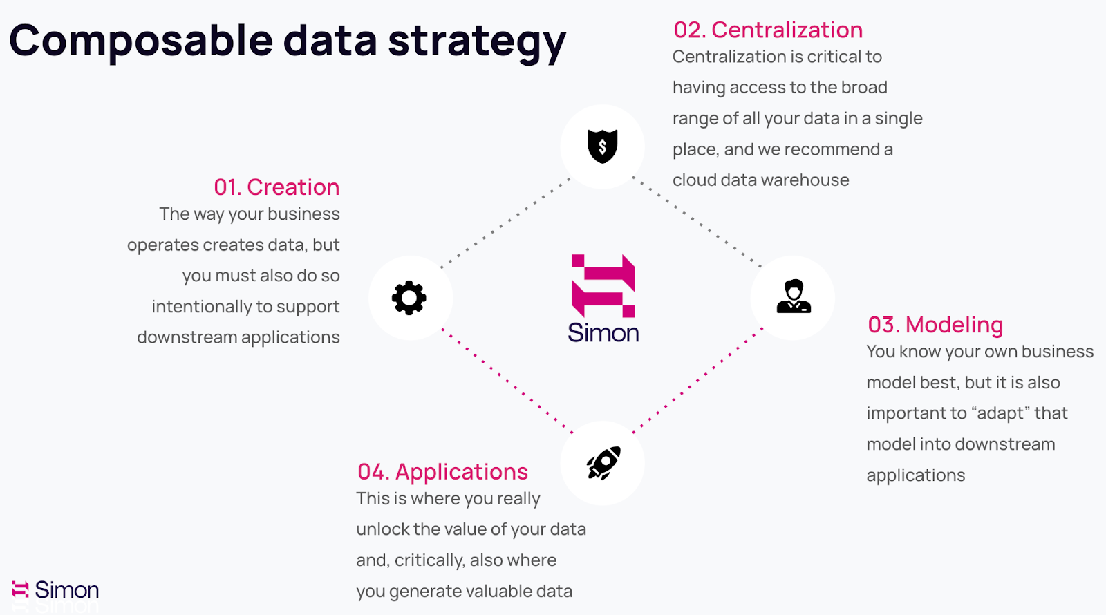 4 pillars of composable data strategy