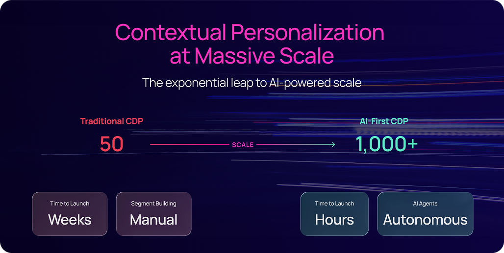 a diagram showing the difference AI-first CDP can make on personalization a scale.