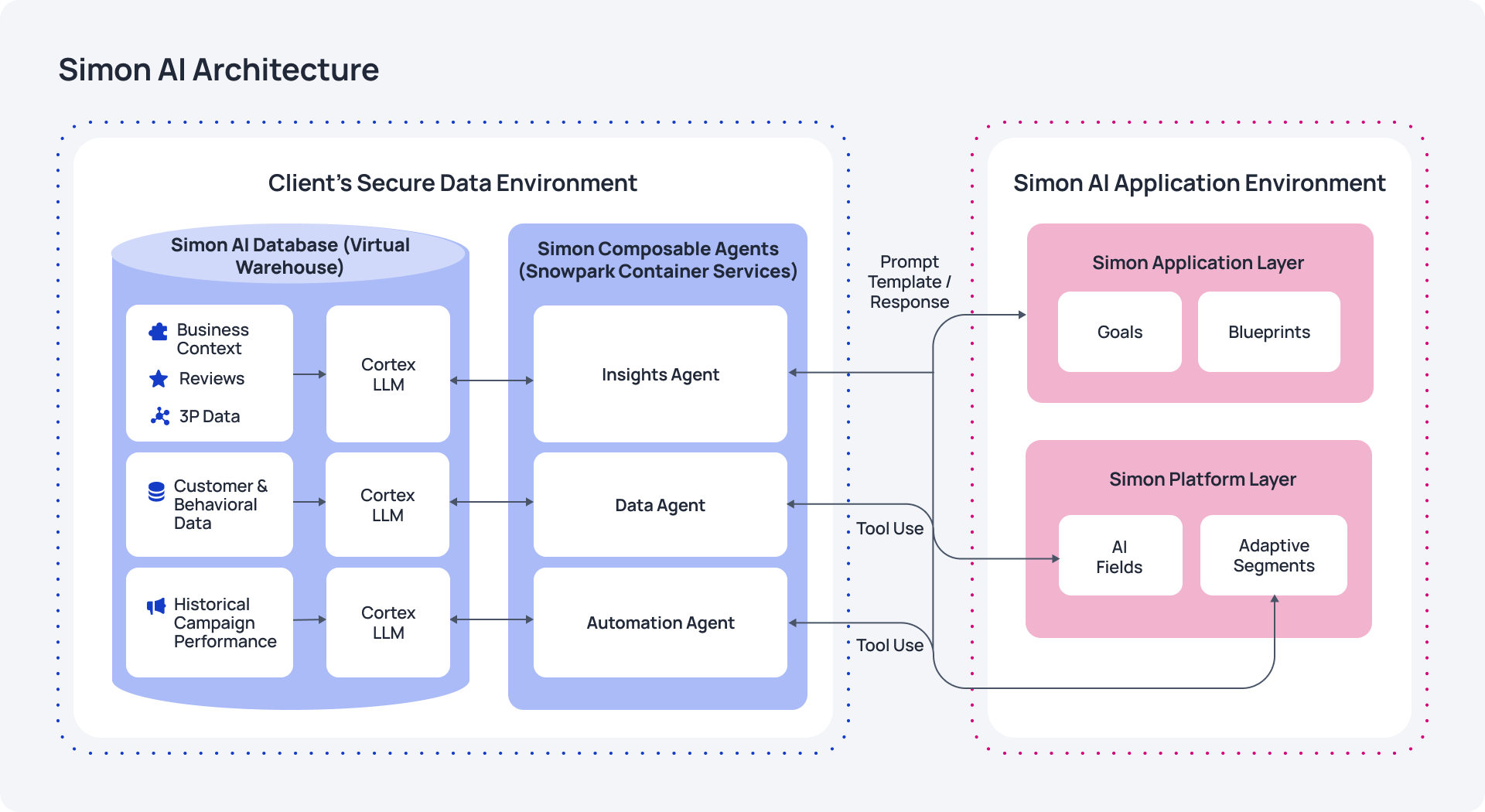 Simon AI and Snowflake Cortex AI architecture diagram